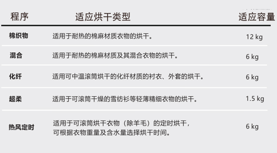 熱泵干衣機(jī)對(duì)應(yīng)程序的適用烘干類型、容量介紹